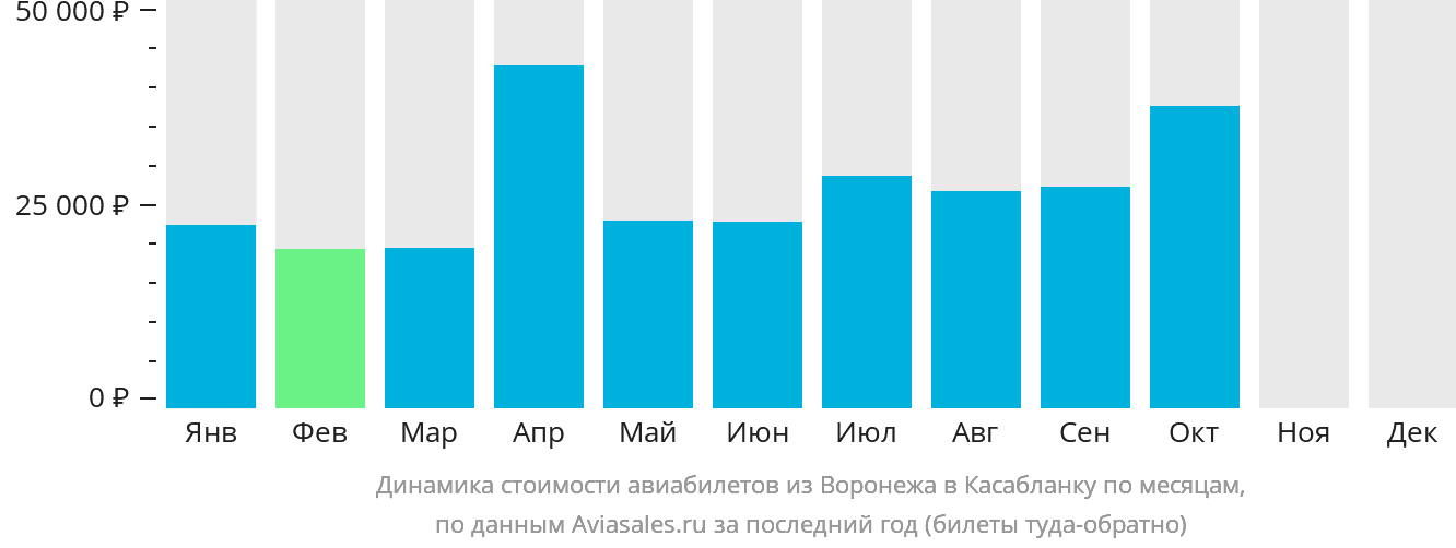 Воронеж Авиа Купить Билет