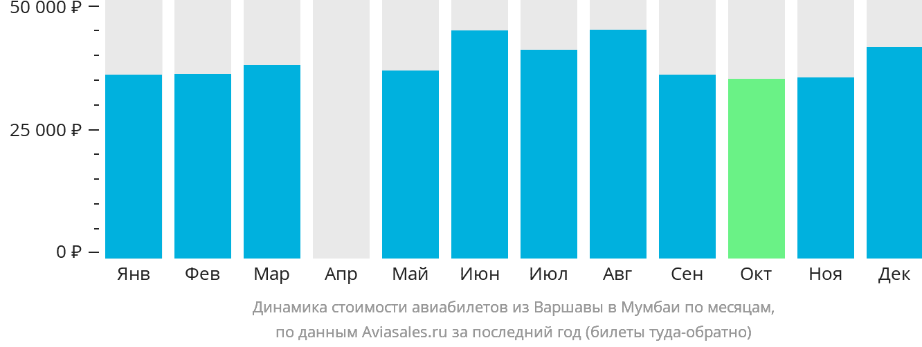 Динамика стоимости авиабилетов из Варшавы в Мумбаи по месяцам