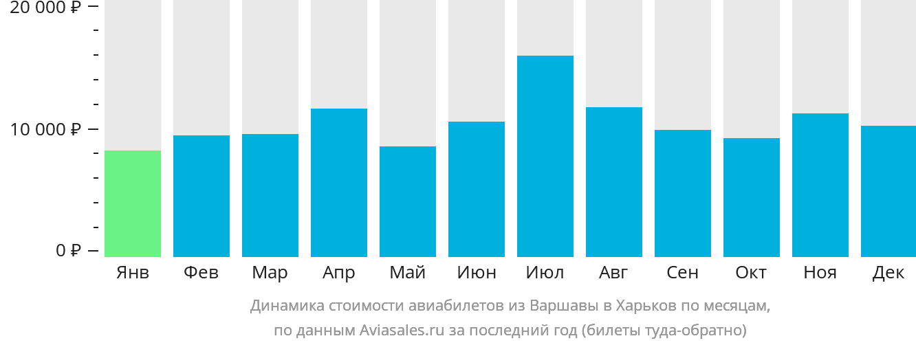 Динамика стоимости авиабилетов из Варшавы в Харьков по месяцам