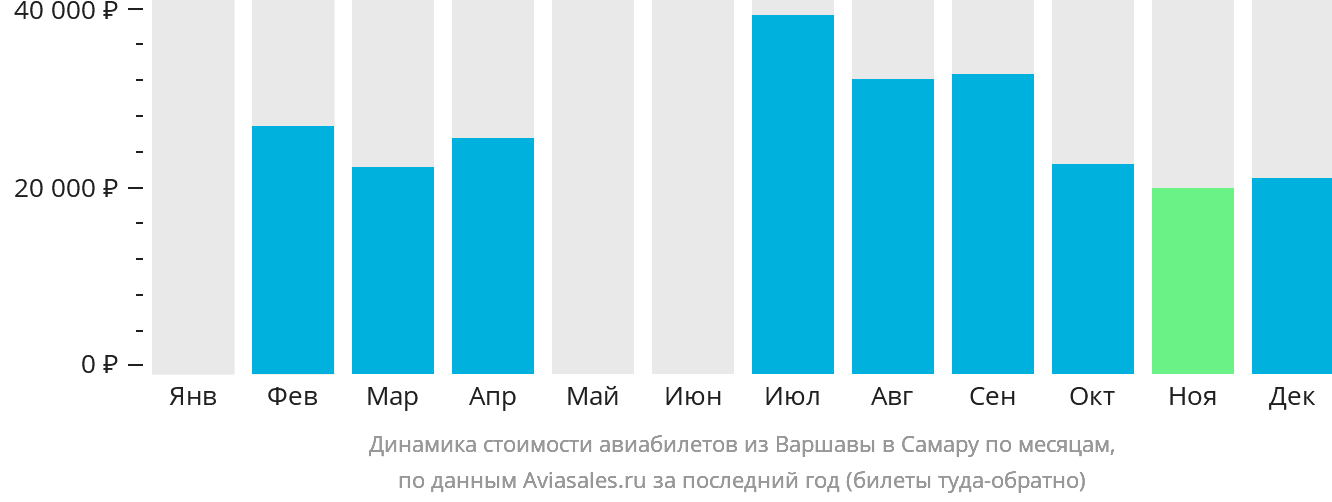 Динамика стоимости авиабилетов из Варшавы в Самару по месяцам