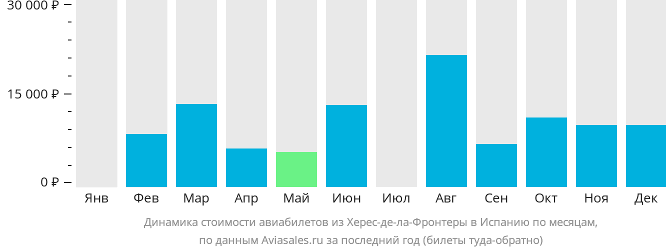 Динамика стоимости авиабилетов из Херес-де-ла-Фронтеры в Испанию по месяцам