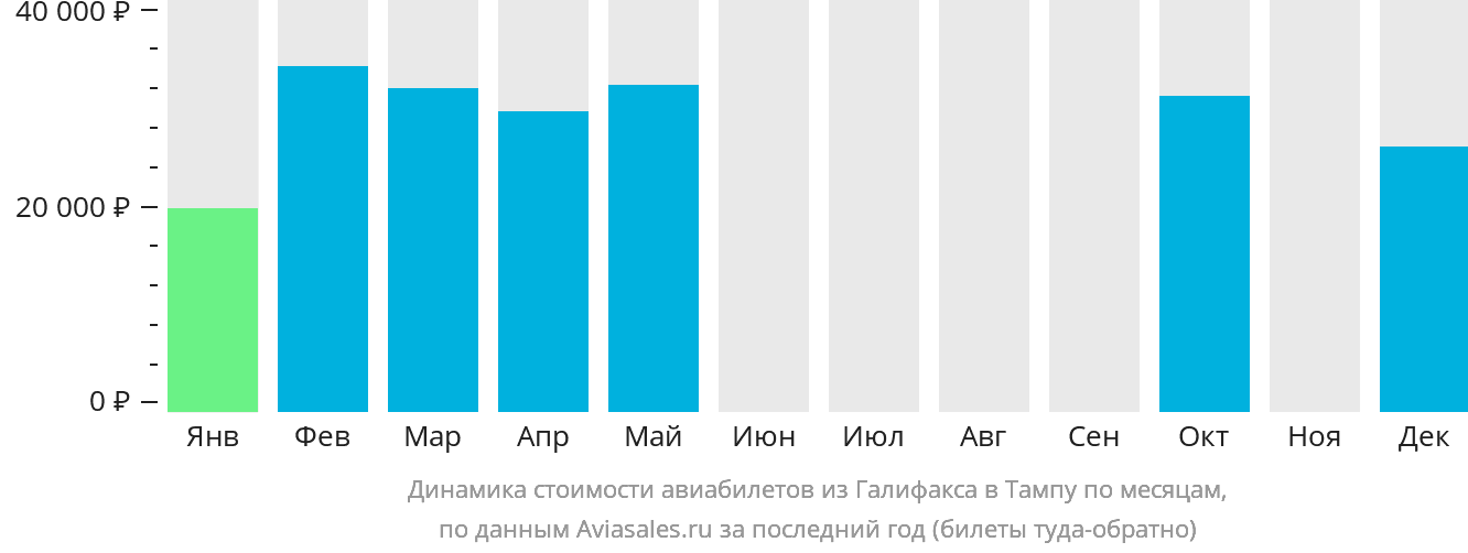 Динамика стоимости авиабилетов из Галифакса в Тампу по месяцам