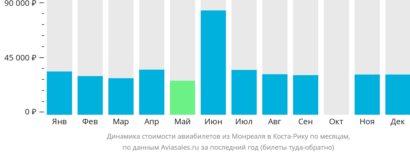Динамика стоимости авиабилетов из Монреаля в Коста-Рику по месяцам