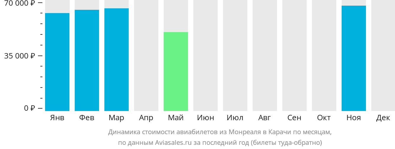 Динамика стоимости авиабилетов из Монреаля в Карачи по месяцам