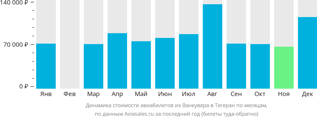 Динамика стоимости авиабилетов из Ванкувера в Тегеран по месяцам
