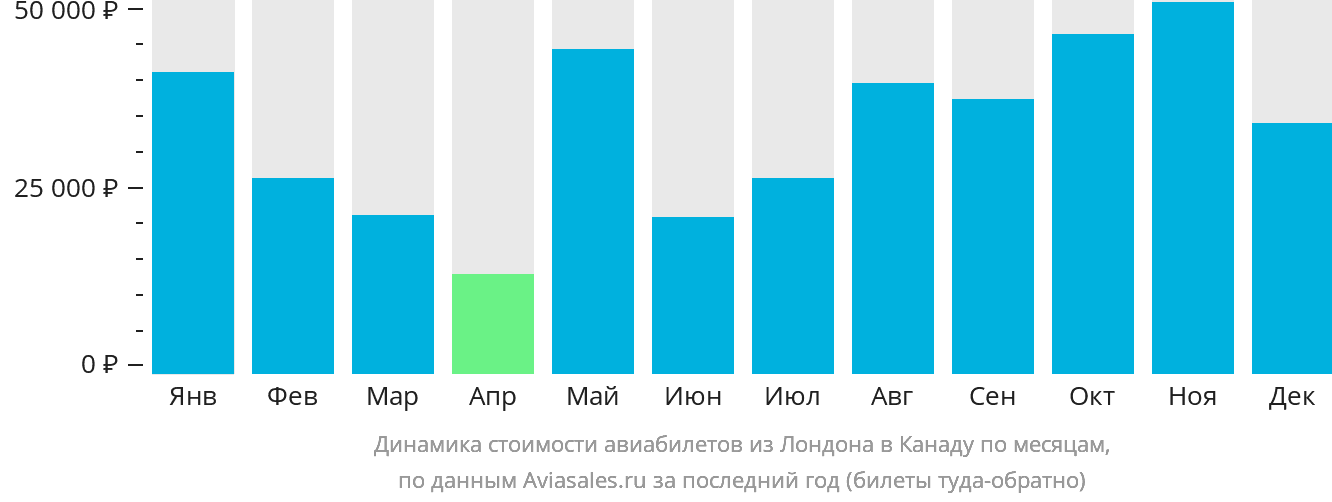 Динамика стоимости авиабилетов из Лондона в Канаду по месяцам
