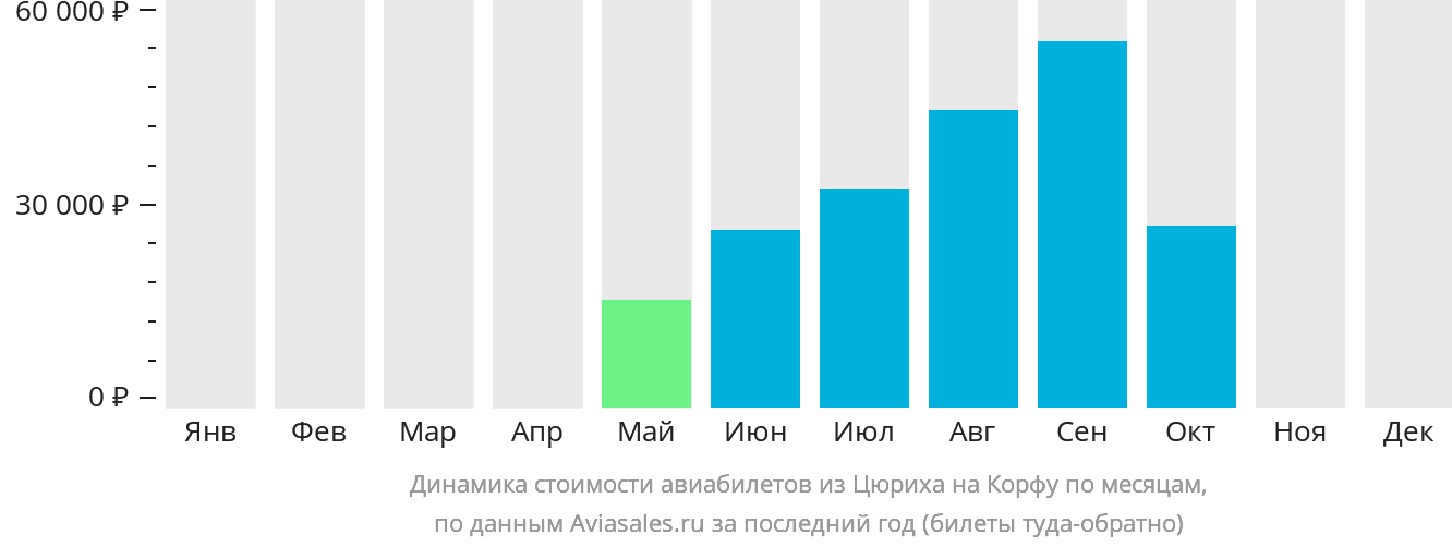 Динамика стоимости авиабилетов из Цюриха на Корфу по месяцам