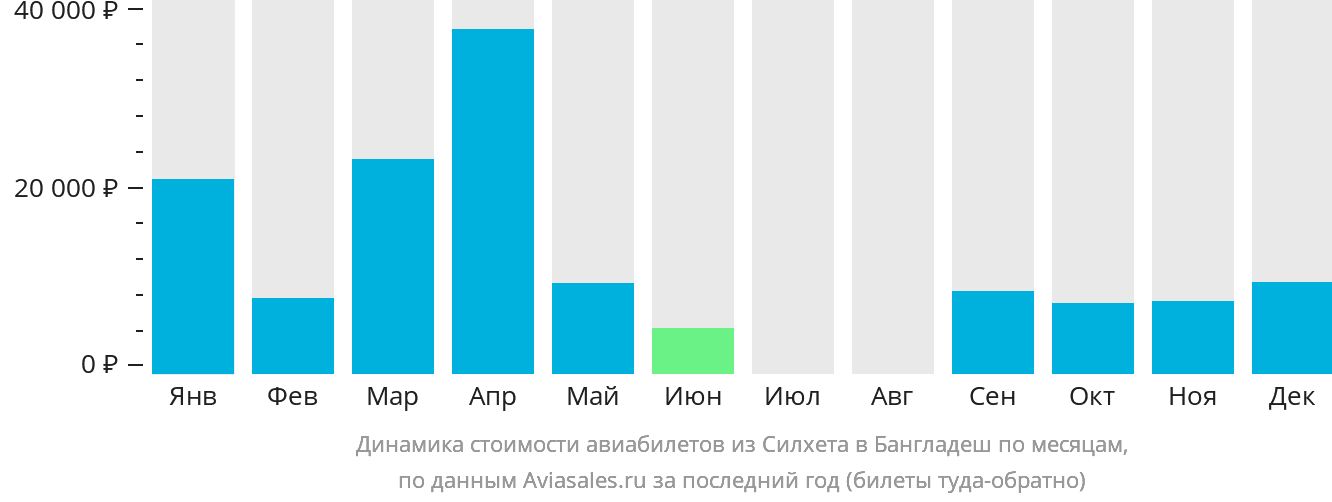 Самолет салехард сочи прямой