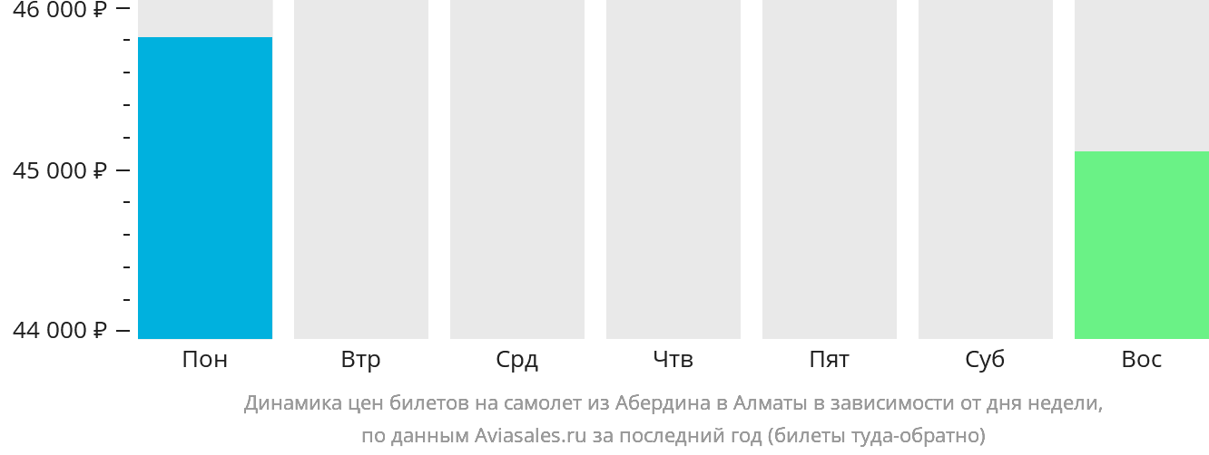 Динамика цен билетов на самолет из Абердина в Алматы в зависимости от дня недели