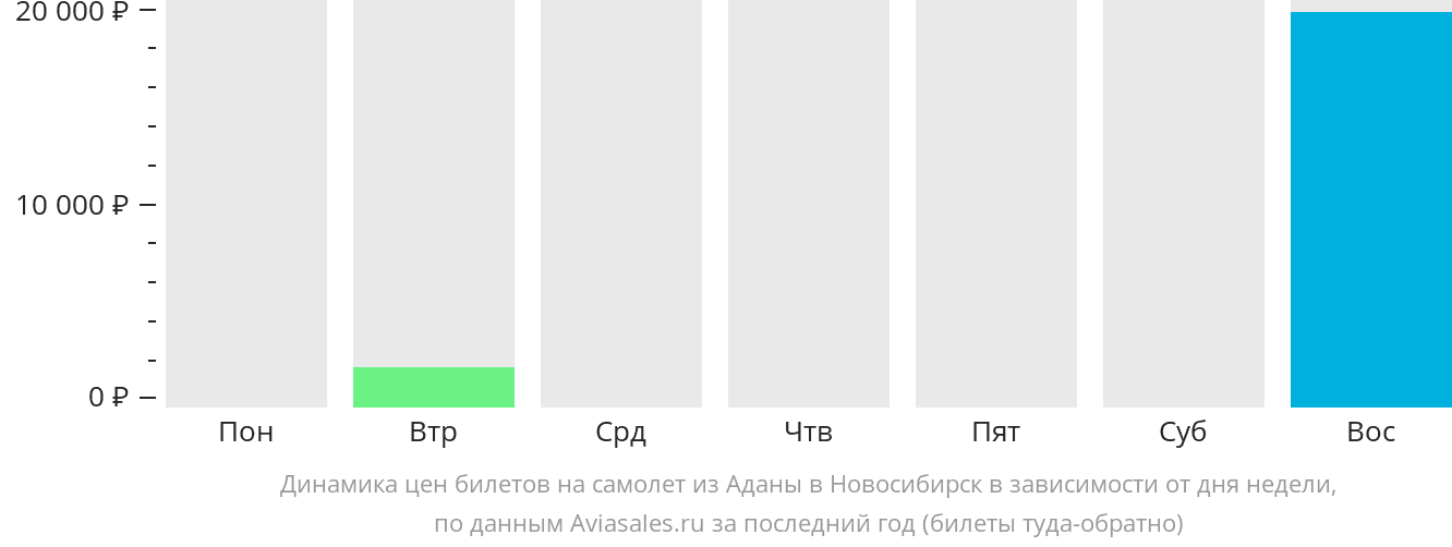 Динамика цен билетов на самолет из Аданы в Новосибирск в зависимости от дня недели