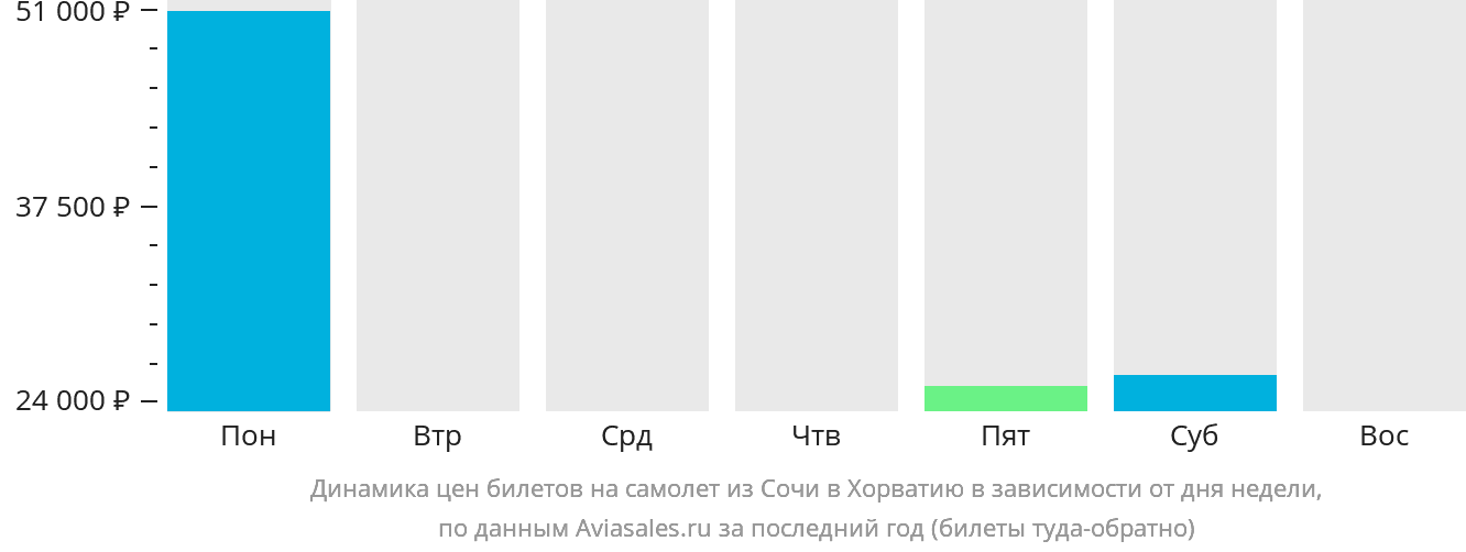 Динамика цен билетов на самолёт из Сочи в Хорватию в зависимости от дня недели