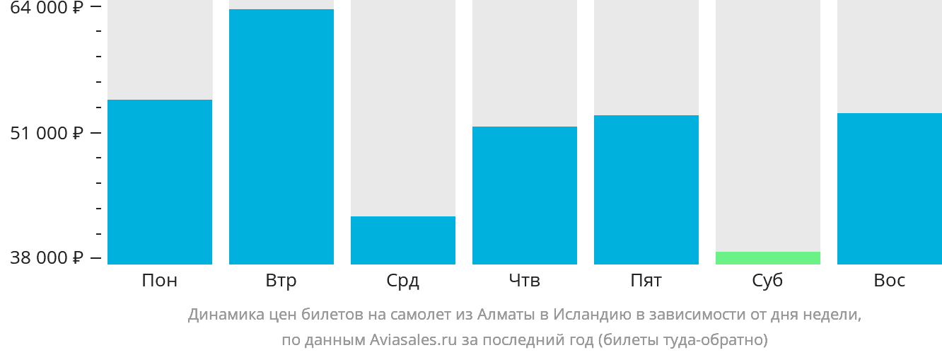 Динамика цен билетов на самолёт из Алматы в Исландию в зависимости от дня недели