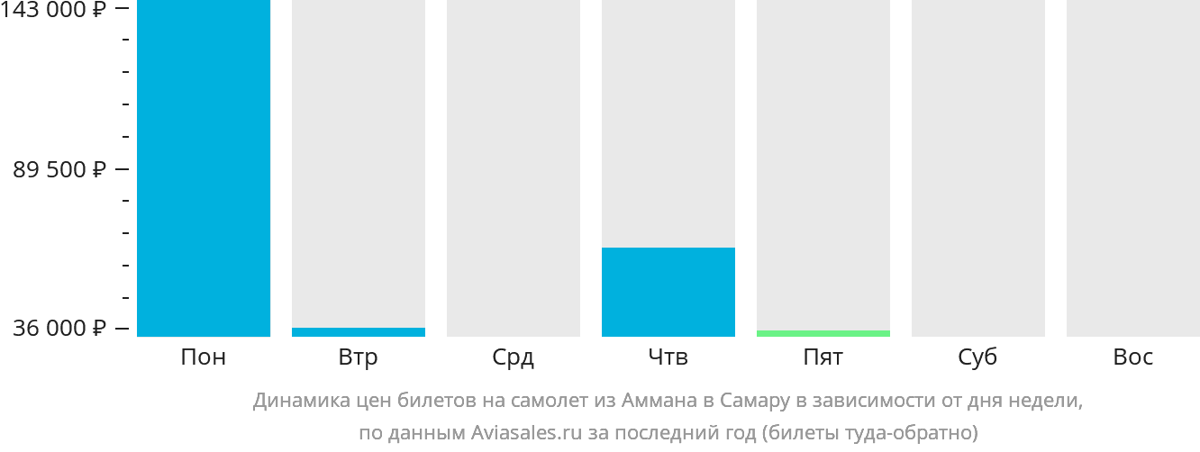 Динамика цен билетов на самолёт из Аммана в Самару в зависимости от дня недели