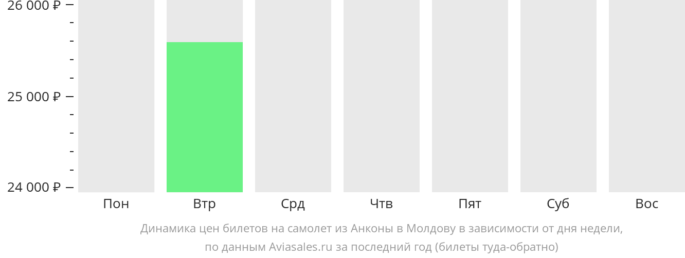 Динамика цен билетов на самолёт из Анконы в Молдову в зависимости от дня недели