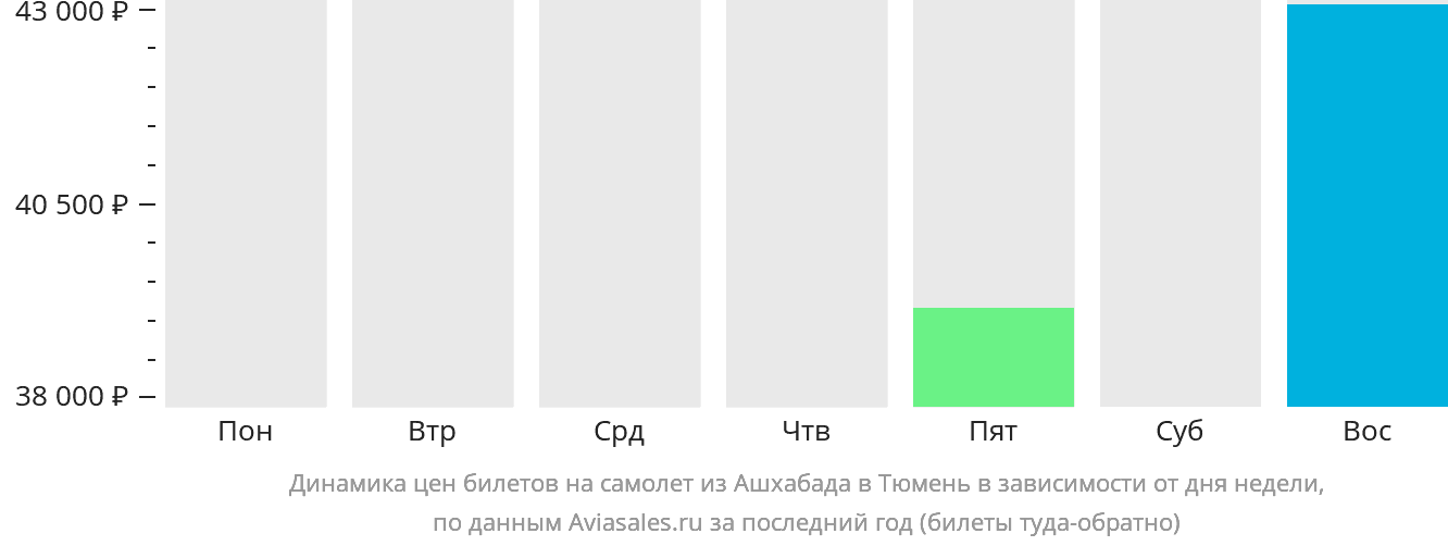 Динамика цен билетов на самолет из Ашхабада в Тюмень в зависимости от дня недели