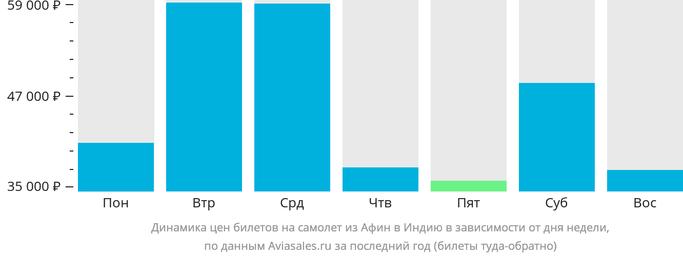 Динамика цен билетов на самолёт из Афин в Индию в зависимости от дня недели