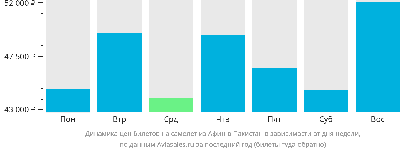 Динамика цен билетов на самолёт из Афин в Пакистан в зависимости от дня недели