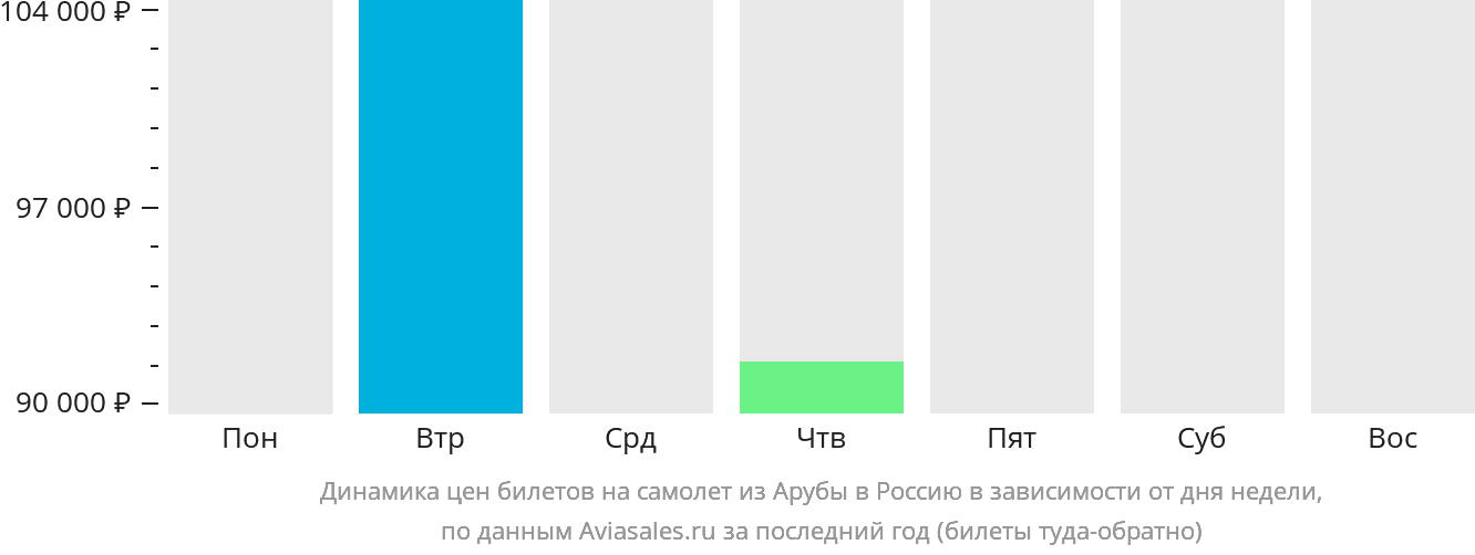 Динамика цен билетов на самолёт из Арубы в Россию в зависимости от дня недели