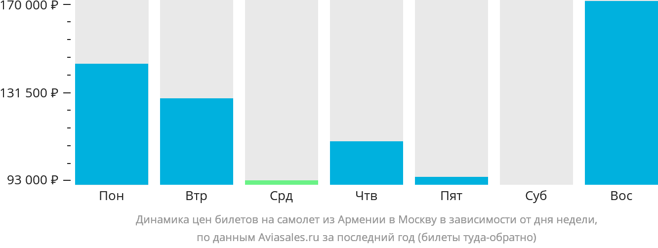 http://generator.aviasales.ru/charts/chart_prices_by_weekday_AXM_MOW_with_return.png