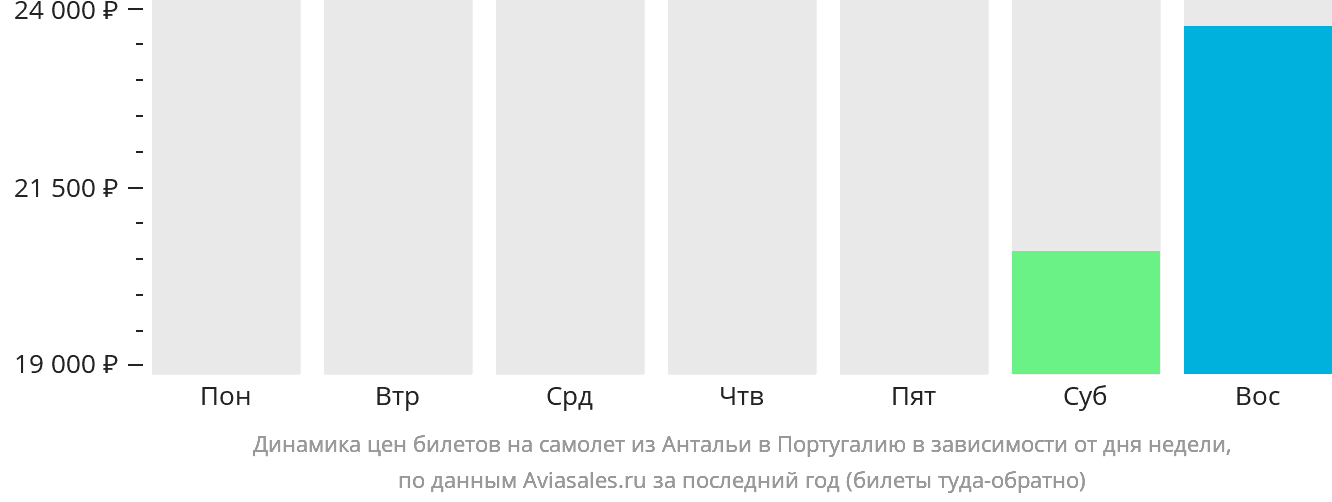Динамика цен билетов на самолёт из Антальи в Португалию в зависимости от дня недели