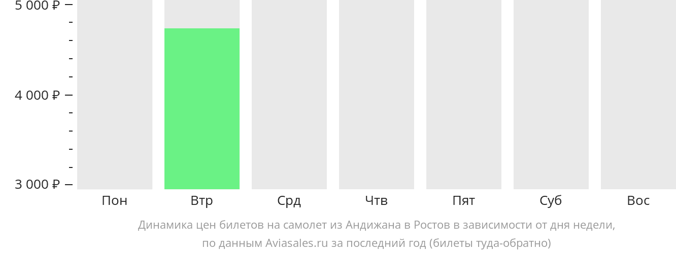 Динамика цен билетов на самолет из Андижана в Ростов-на-Дону в зависимости от дня недели