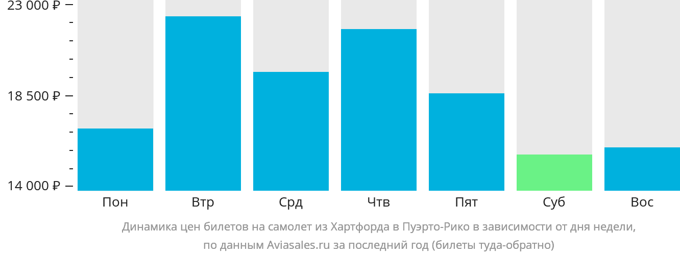 Динамика цен билетов на самолёт из Хартфорда в Пуэрто-Рико в зависимости от дня недели