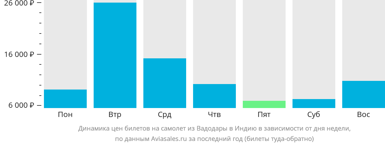 Динамика цен билетов на самолёт из Вадодары в Индию в зависимости от дня недели