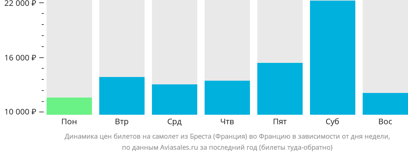 Динамика цен билетов на самолёт из Бреста (Франция) во Францию в зависимости от дня недели