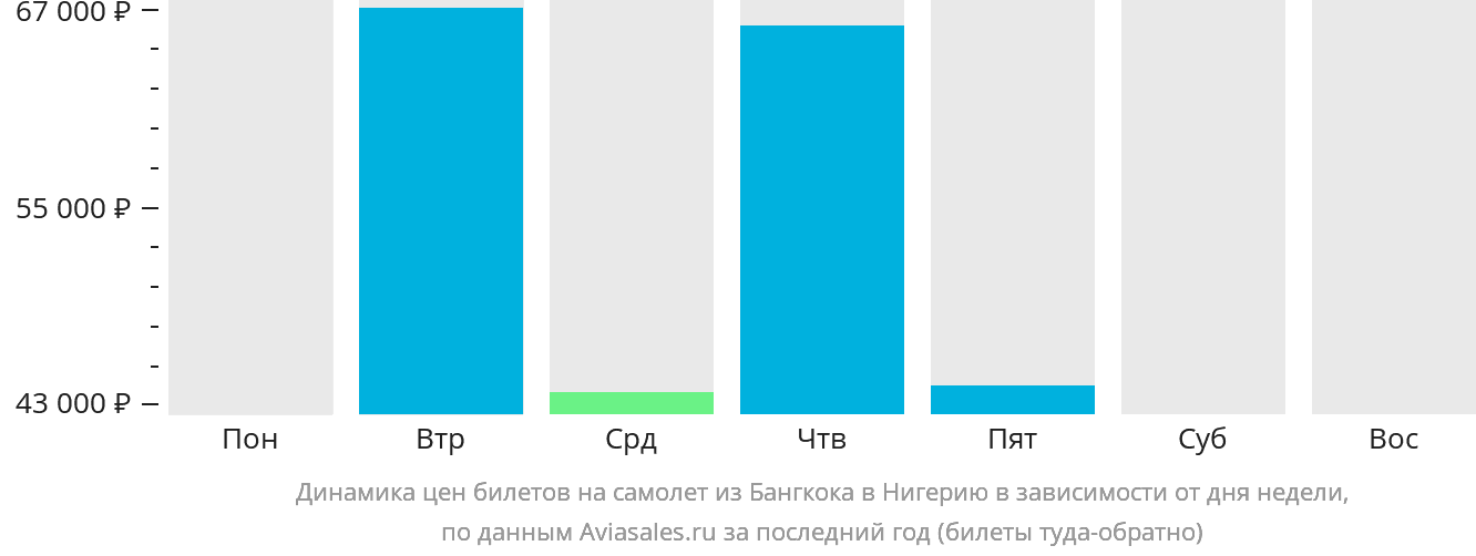 Динамика цен билетов на самолёт из Бангкока в Нигерию в зависимости от дня недели