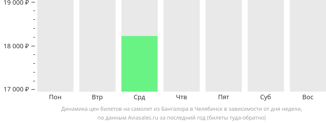 Динамика цен билетов на самолет из Бангалора в Челябинск в зависимости от дня недели