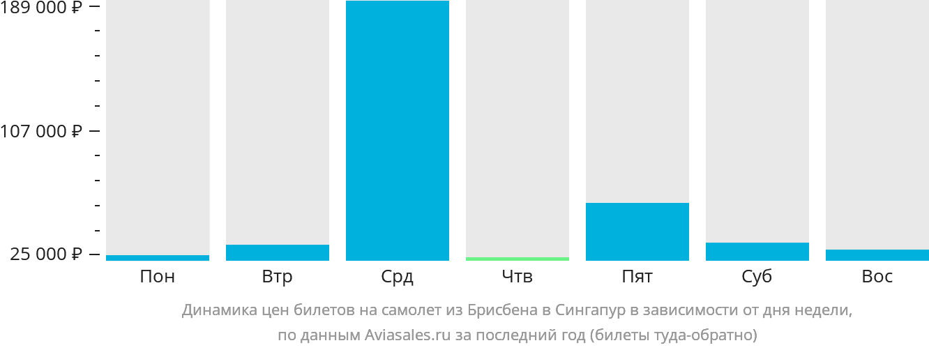 Динамика цен билетов на самолёт из Брисбена в Сингапур в зависимости от дня недели