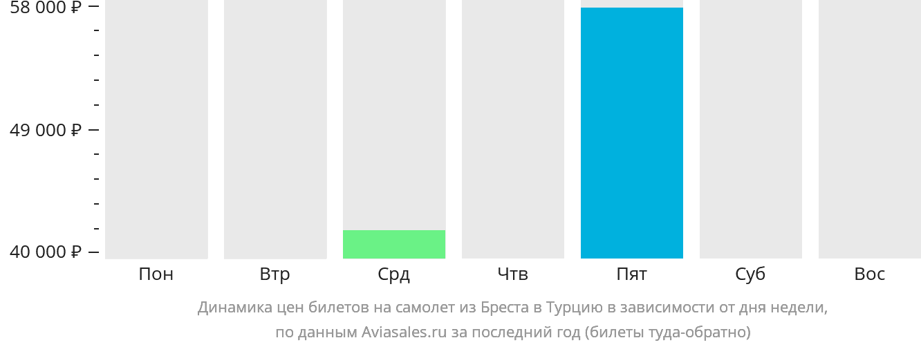 Динамика цен билетов на самолёт из Бреста в Турцию в зависимости от дня недели