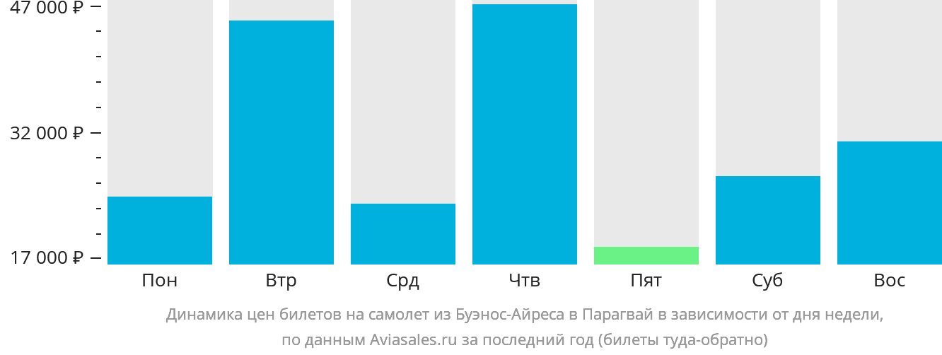 Динамика цен билетов на самолёт из Буэнос-Айреса в Парагвай в зависимости от дня недели