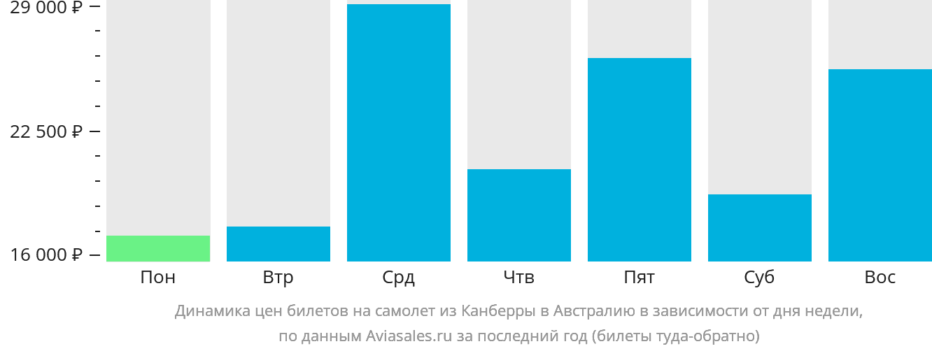 Динамика цен билетов на самолёт из Канберры в Австралию в зависимости от дня недели