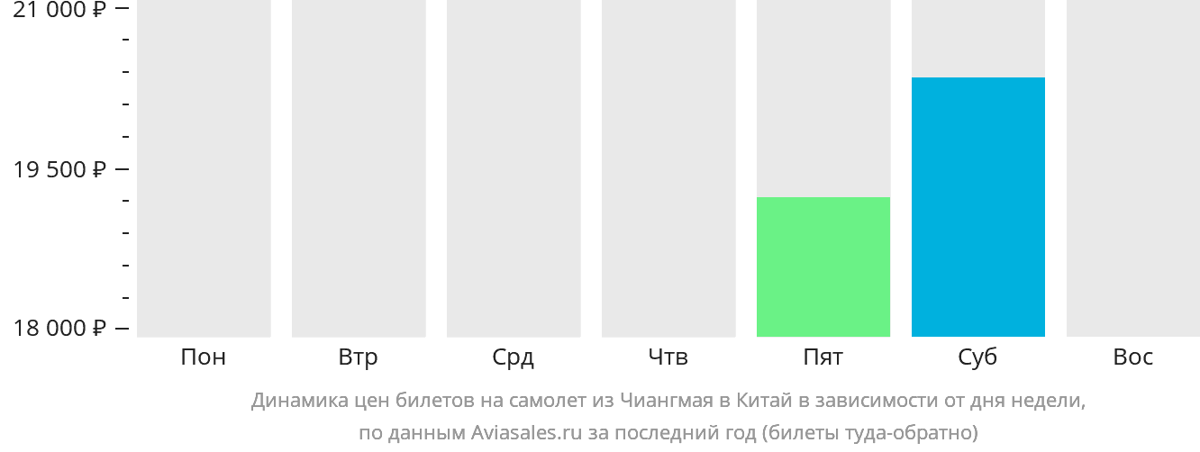 Динамика цен билетов на самолёт из Чиангмая в Китай в зависимости от дня недели