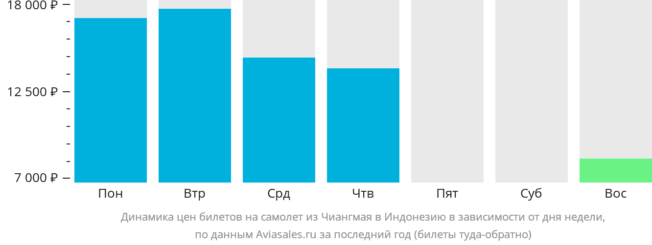 Динамика цен билетов на самолёт из Чиангмая в Индонезию в зависимости от дня недели