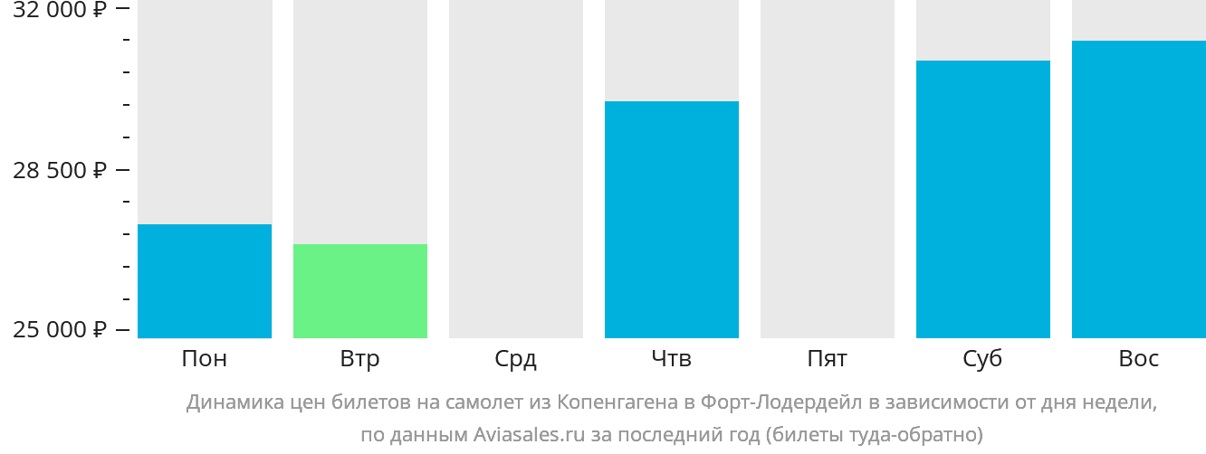 Динамика цен билетов на самолёт из Копенгагена в Форт-Лодердейл в зависимости от дня недели