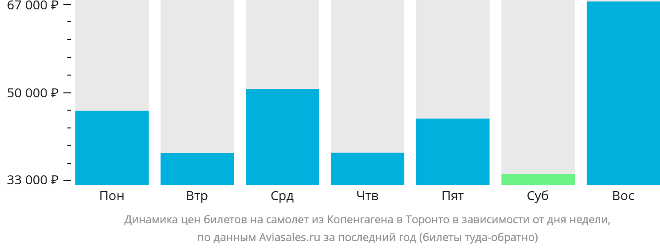 Динамика цен билетов на самолёт из Копенгагена в Торонто в зависимости от дня недели