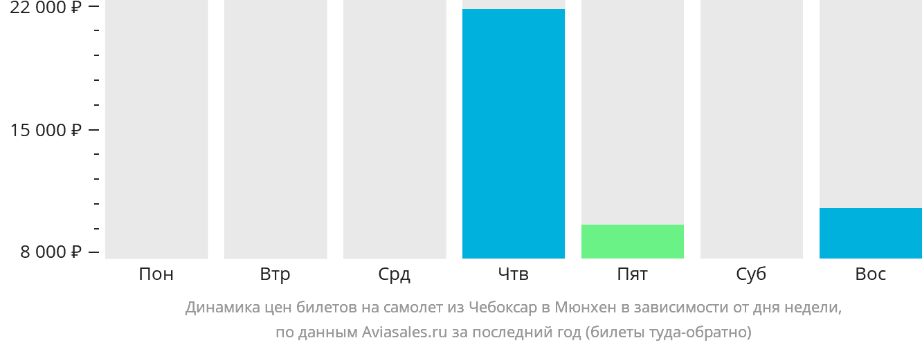 Динамика цен билетов на самолёт из Чебоксар в Мюнхен в зависимости от дня недели