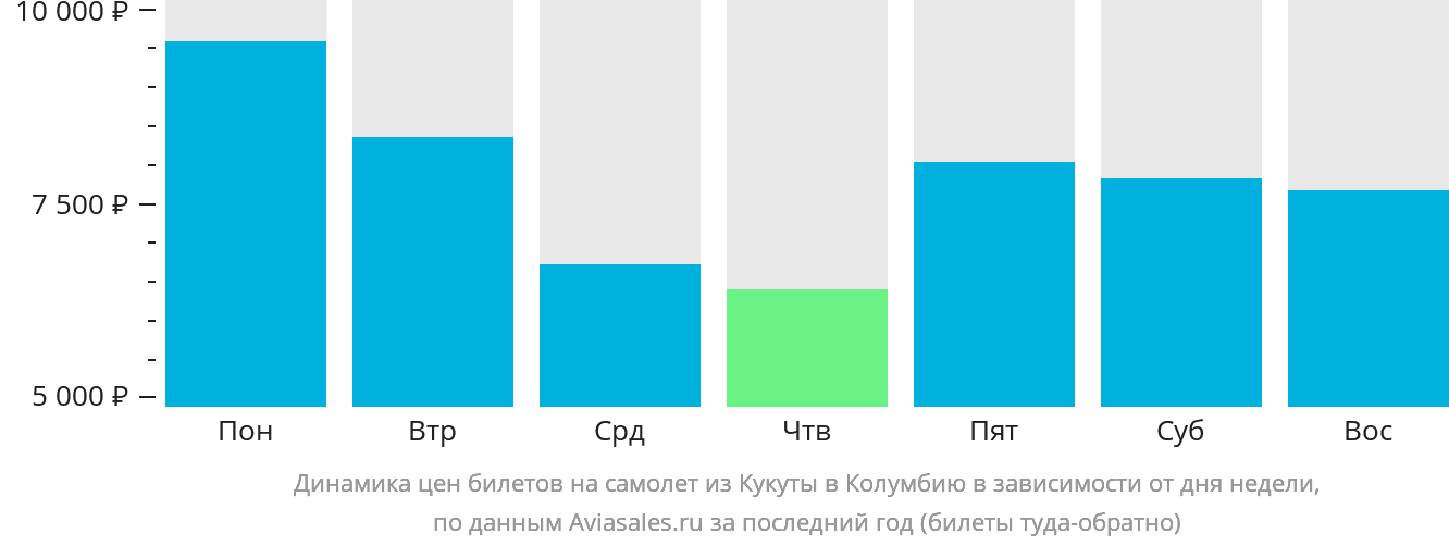 Динамика цен билетов на самолёт из Кукуты в Колумбию в зависимости от дня недели