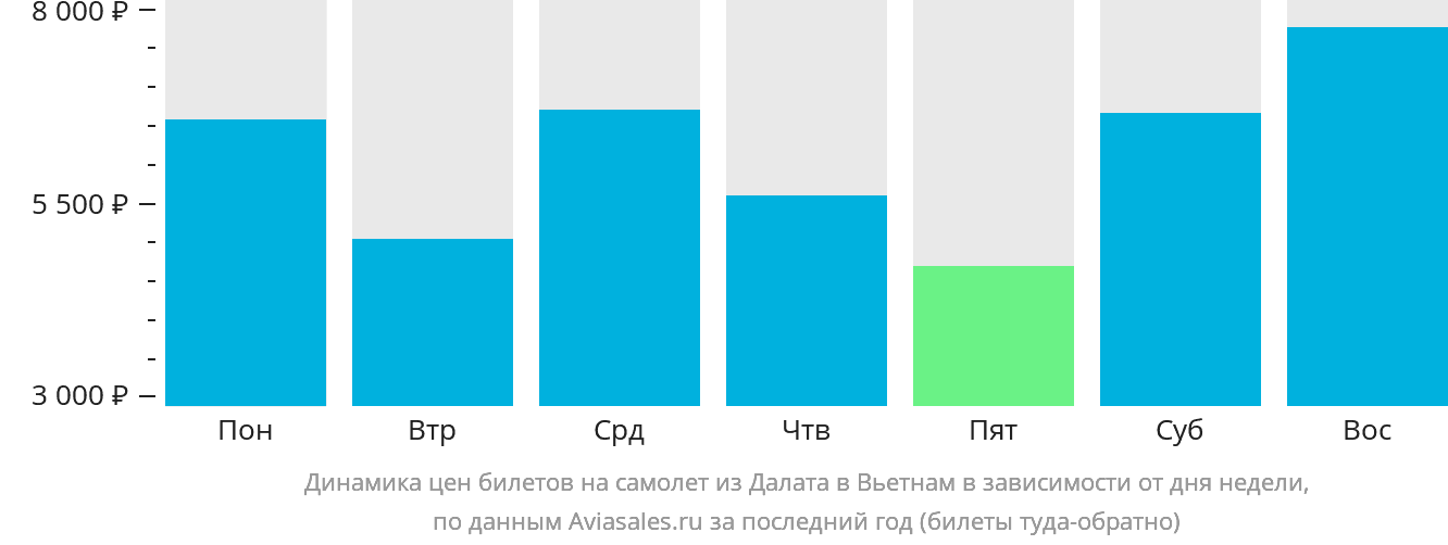 Динамика цен билетов на самолёт из Далата в Вьетнам в зависимости от дня недели