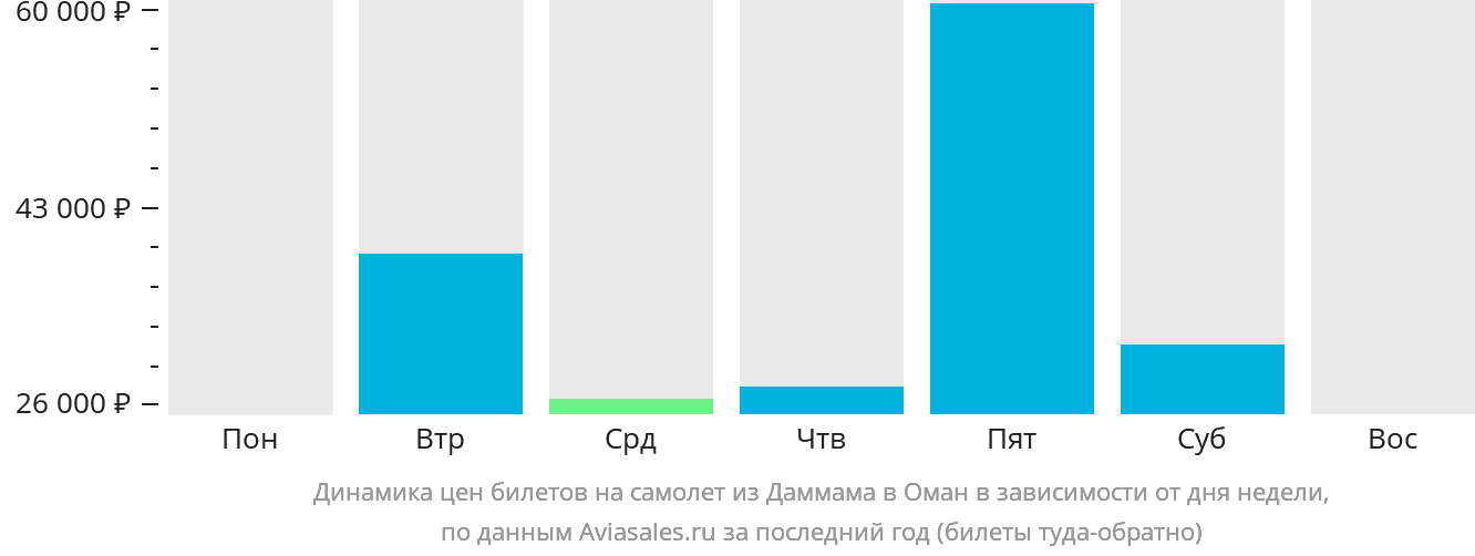 Динамика цен билетов на самолёт из Даммама в Оман в зависимости от дня недели