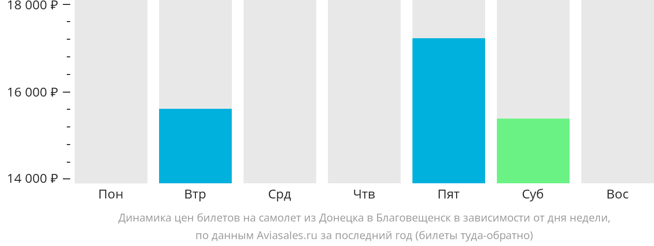Динамика цен билетов на самолет из Донецка в Благовещенск в зависимости от дня недели
