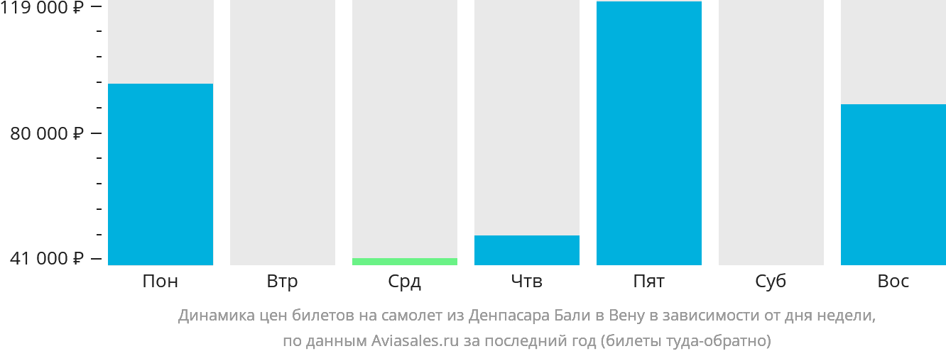 Динамика цен билетов на самолёт из Денпасара (Бали) в Вену в зависимости от дня недели