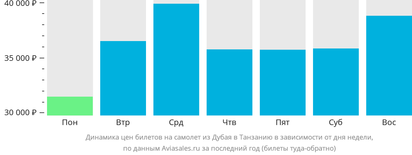 Динамика цен билетов на самолёт из Дубая в Танзанию в зависимости от дня недели