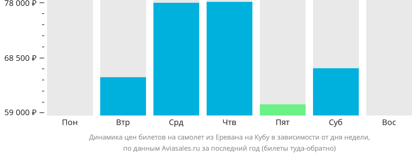 Прямой билет на кубу. Билеты в Чили из Еревана на самолете. Динамика цен на билеты в Ереван. Билеты на Кубу цена. Бали Ереван авиабилеты.