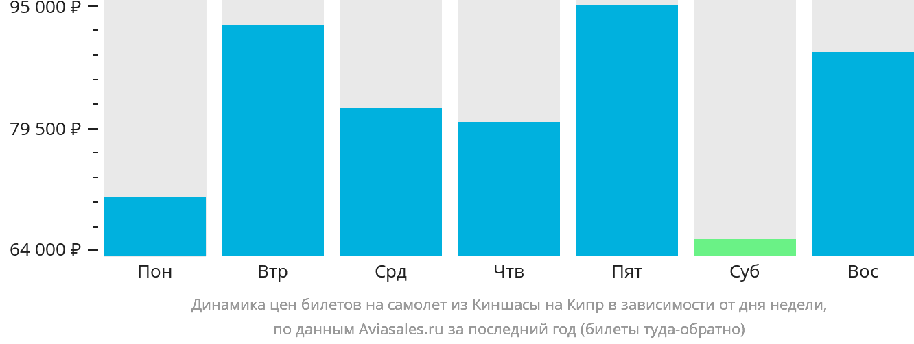 Динамика цен билетов на самолёт из Киншасы на Кипр в зависимости от дня недели