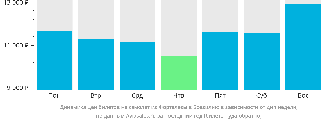 Динамика цен билетов на самолёт из Форталезы в Бразилию в зависимости от дня недели