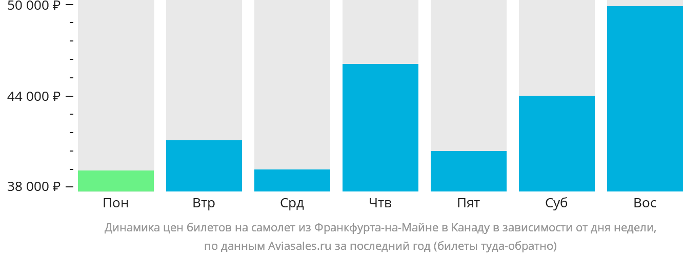 Динамика цен билетов на самолёт из Франкфурта-на-Майне в Канаду в зависимости от дня недели