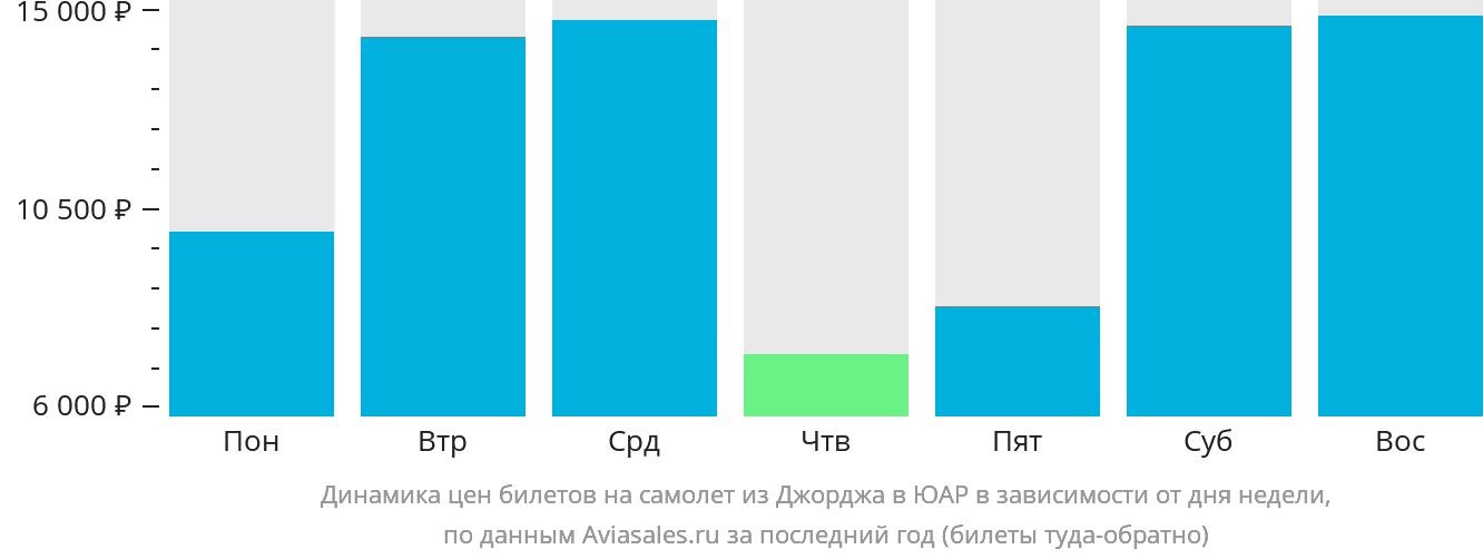 Динамика цен билетов на самолёт из Джорджа в ЮАР в зависимости от дня недели